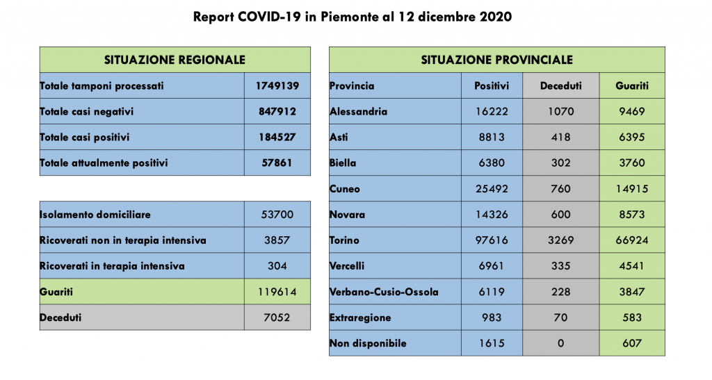 Covid: 184.527 contagi, 7052 decessi, 119.614 pazienti guariti